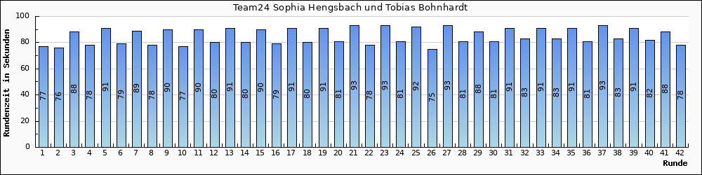 Graph vom Team 24